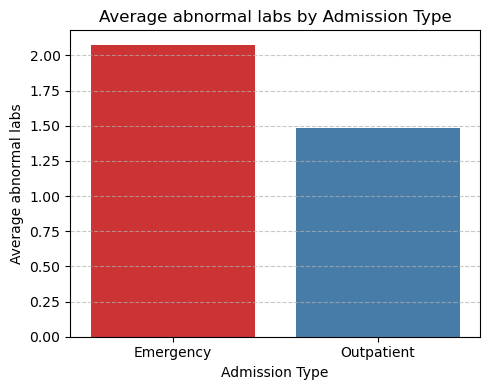 Lab results diagram