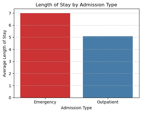Length of stay diagram