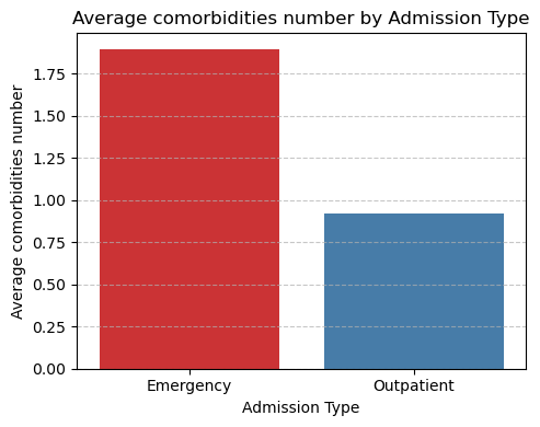 Comorbidities diagram
