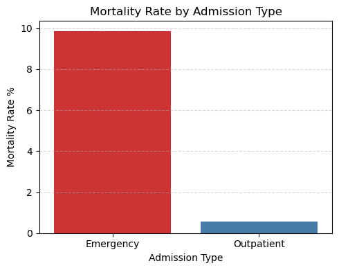 Mortality rate diagram